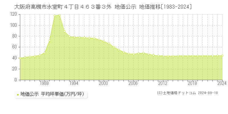 大阪府高槻市氷室町４丁目４６３番３外 公示地価 地価推移[1983-2023]