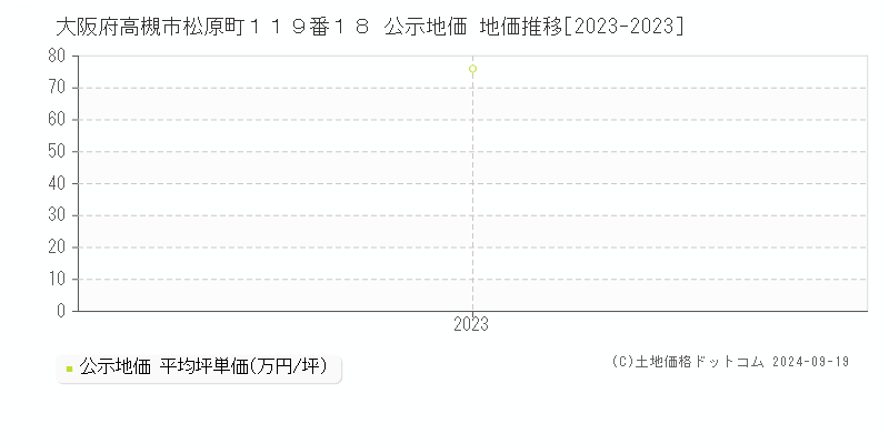 大阪府高槻市松原町１１９番１８ 公示地価 地価推移[2023-2023]