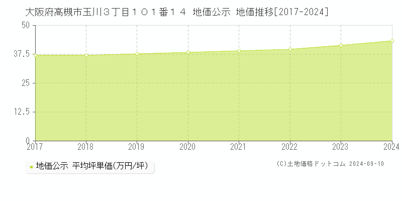 大阪府高槻市玉川３丁目１０１番１４ 公示地価 地価推移[2017-2021]