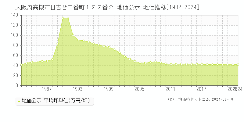 大阪府高槻市日吉台二番町１２２番２ 公示地価 地価推移[1982-2021]