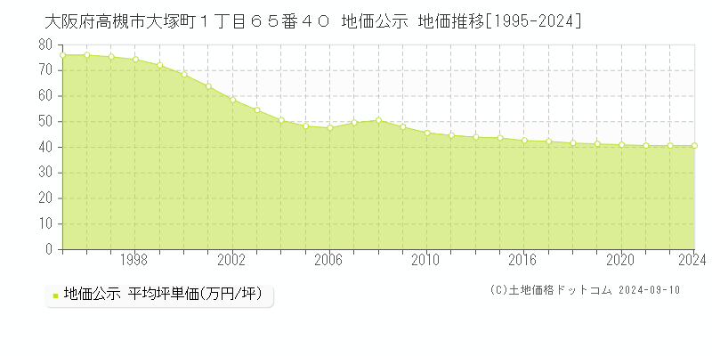 大阪府高槻市大塚町１丁目６５番４０ 公示地価 地価推移[1995-2024]