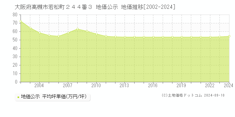 大阪府高槻市若松町２４４番３ 公示地価 地価推移[2002-2022]