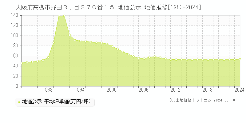 大阪府高槻市野田３丁目３７０番１５ 公示地価 地価推移[1983-2022]