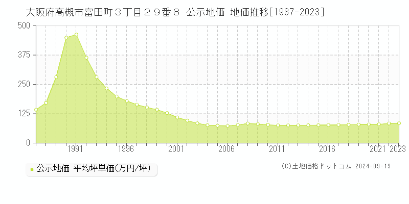 大阪府高槻市富田町３丁目２９番８ 公示地価 地価推移[1987-2021]