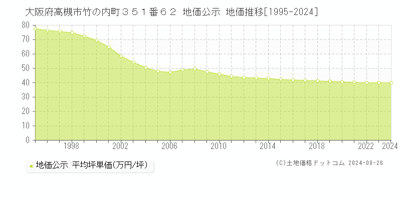 大阪府高槻市竹の内町３５１番６２ 公示地価 地価推移[1995-2020]