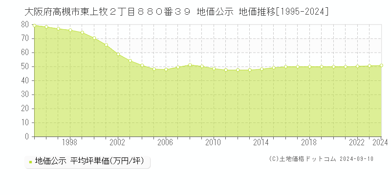 大阪府高槻市東上牧２丁目８８０番３９ 公示地価 地価推移[1995-2020]