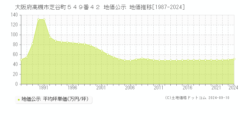 大阪府高槻市芝谷町５４９番４２ 公示地価 地価推移[1987-2020]