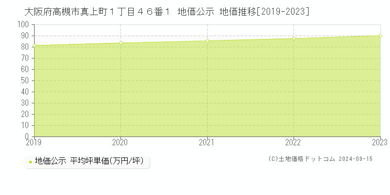 大阪府高槻市真上町１丁目４６番１ 公示地価 地価推移[2019-2023]