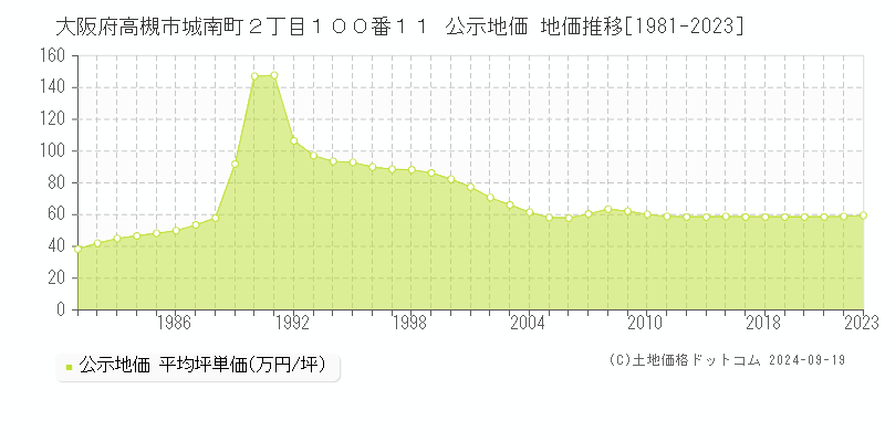 大阪府高槻市城南町２丁目１００番１１ 公示地価 地価推移[1981-2022]