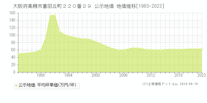 大阪府高槻市富田丘町２２０番２９ 公示地価 地価推移[1983-2022]