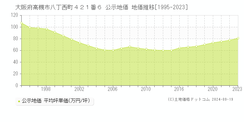 大阪府高槻市八丁西町４２１番６ 公示地価 地価推移[1995-2023]