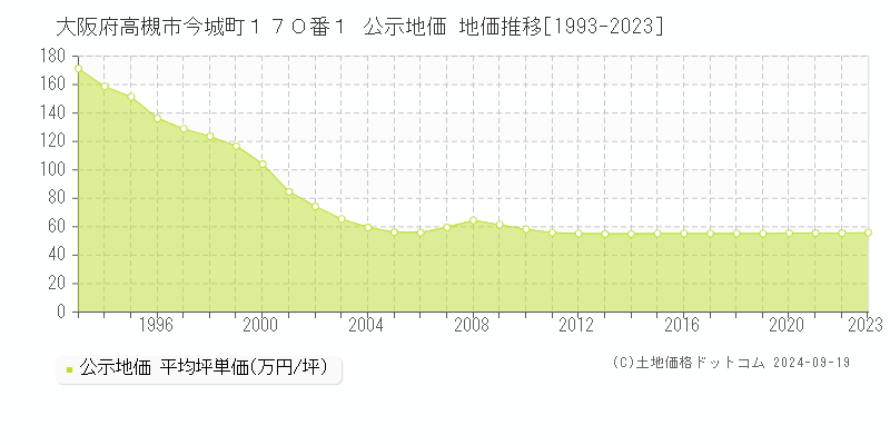 大阪府高槻市今城町１７０番１ 公示地価 地価推移[1993-2022]