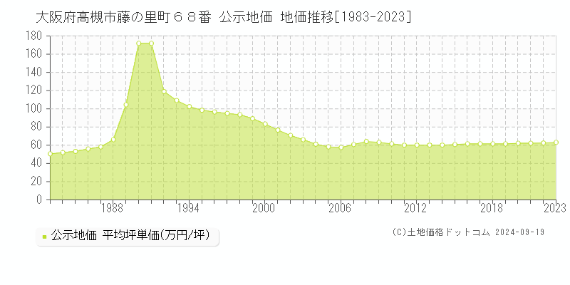 大阪府高槻市藤の里町６８番 公示地価 地価推移[1983-2020]