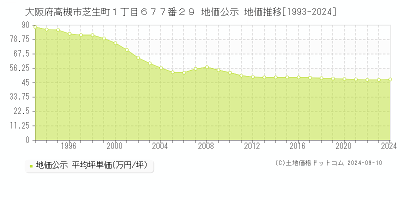 大阪府高槻市芝生町１丁目６７７番２９ 公示地価 地価推移[1993-2023]