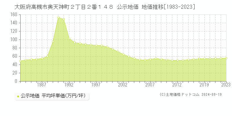 大阪府高槻市奥天神町２丁目２番１４８ 公示地価 地価推移[1983-2023]