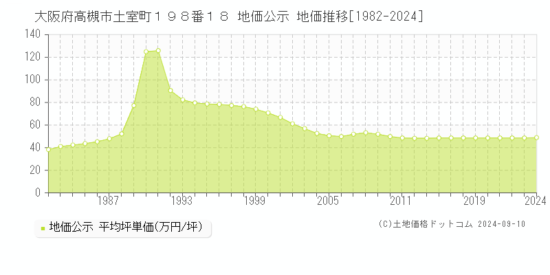 大阪府高槻市土室町１９８番１８ 公示地価 地価推移[1982-2023]