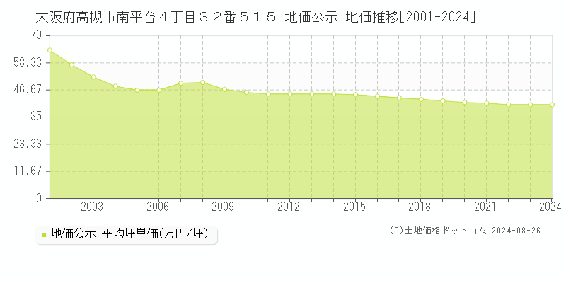 大阪府高槻市南平台４丁目３２番５１５ 公示地価 地価推移[2001-2022]