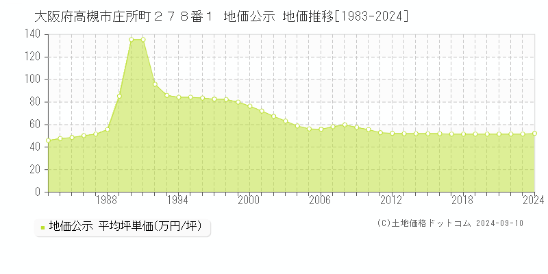 大阪府高槻市庄所町２７８番１ 公示地価 地価推移[1983-2023]