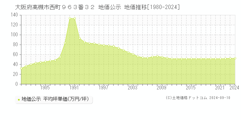 大阪府高槻市西町９６３番３２ 公示地価 地価推移[1980-2021]