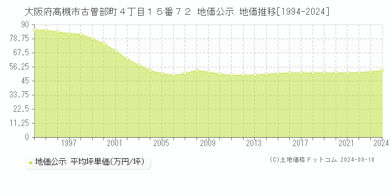 大阪府高槻市古曽部町４丁目１５番７２ 地価公示 地価推移[1994-2024]