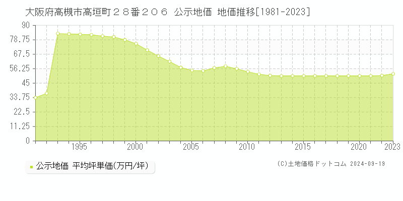 大阪府高槻市高垣町２８番２０６ 公示地価 地価推移[1981-2023]