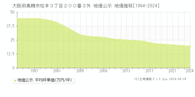 大阪府高槻市柱本３丁目２００番３外 地価公示 地価推移[1994-2024]