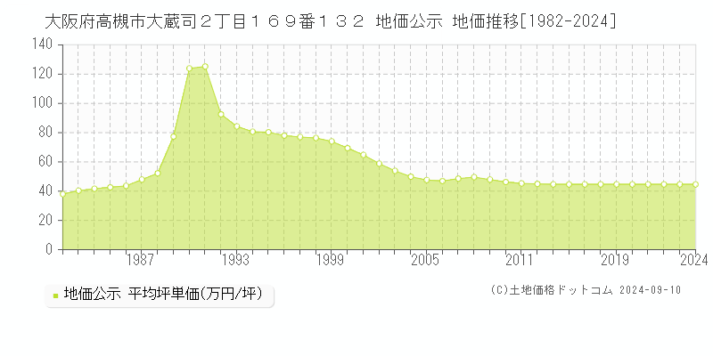 大阪府高槻市大蔵司２丁目１６９番１３２ 公示地価 地価推移[1982-2022]