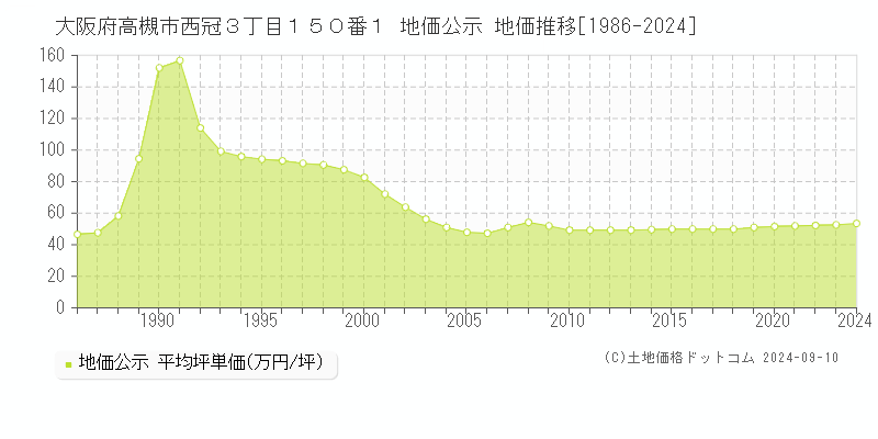 大阪府高槻市西冠３丁目１５０番１ 地価公示 地価推移[1986-2024]