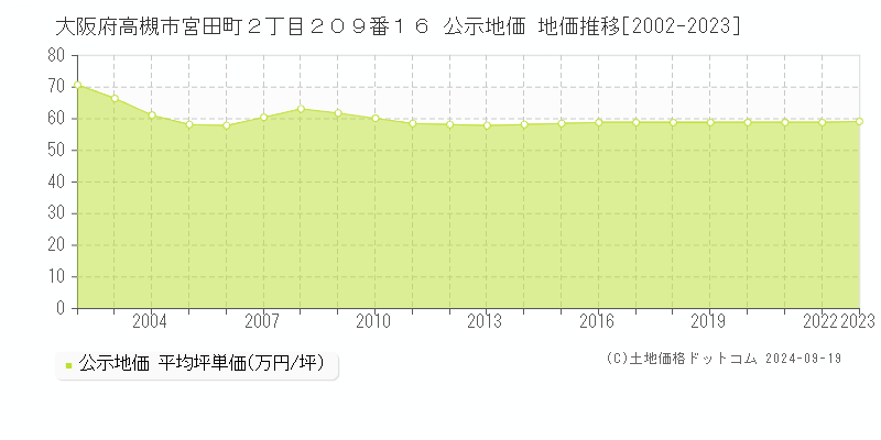 大阪府高槻市宮田町２丁目２０９番１６ 公示地価 地価推移[2002-2021]