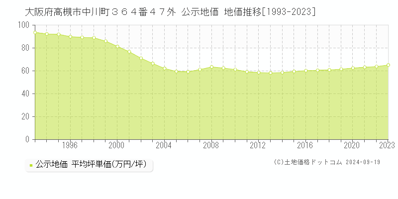 大阪府高槻市中川町３６４番４７外 公示地価 地価推移[1993-2023]