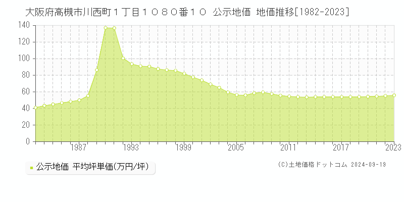 大阪府高槻市川西町１丁目１０８０番１０ 公示地価 地価推移[1982-2023]