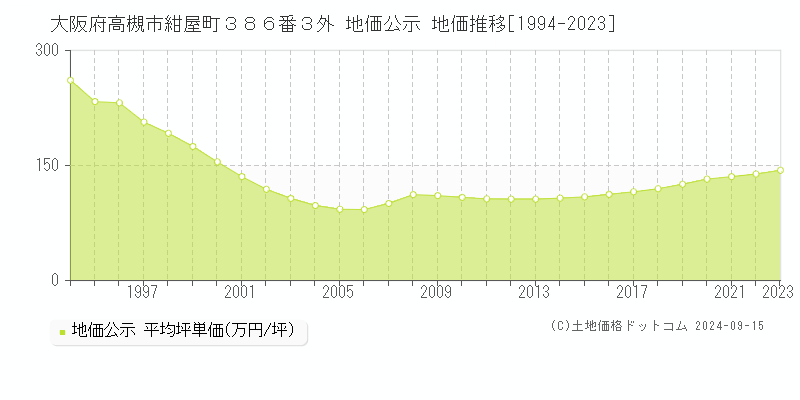 大阪府高槻市紺屋町３８６番３外 公示地価 地価推移[1994-2020]