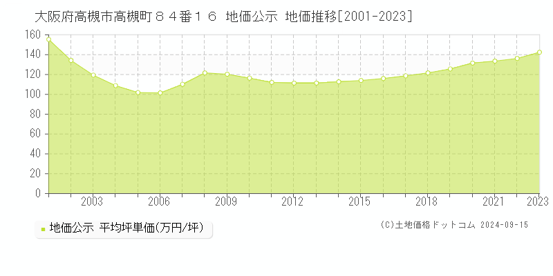 大阪府高槻市高槻町８４番１６ 地価公示 地価推移[2001-2023]