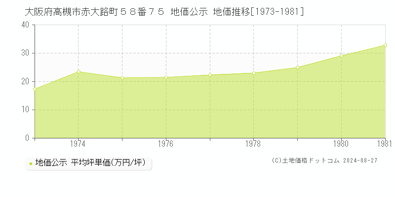 大阪府高槻市赤大路町５８番７５ 公示地価 地価推移[1973-1981]