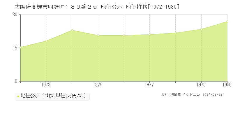 大阪府高槻市明野町１８３番２５ 公示地価 地価推移[1972-1980]