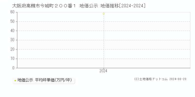 大阪府高槻市今城町２００番１ 公示地価 地価推移[2024-2024]