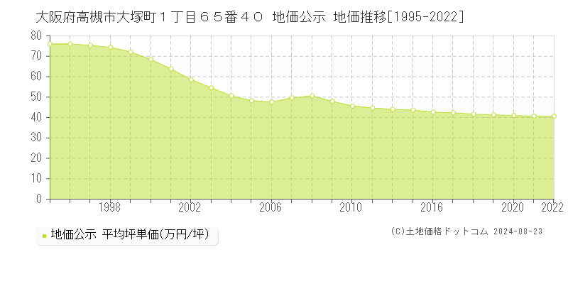 大阪府高槻市大塚町１丁目６５番４０ 公示地価 地価推移[1995-2022]