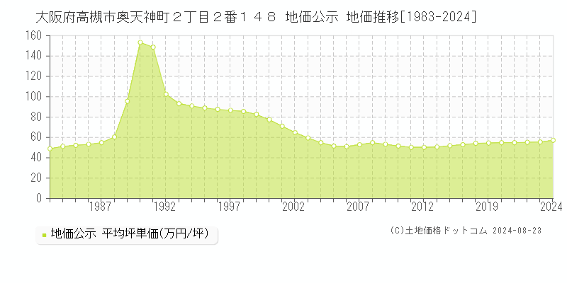 大阪府高槻市奥天神町２丁目２番１４８ 地価公示 地価推移[1983-2024]