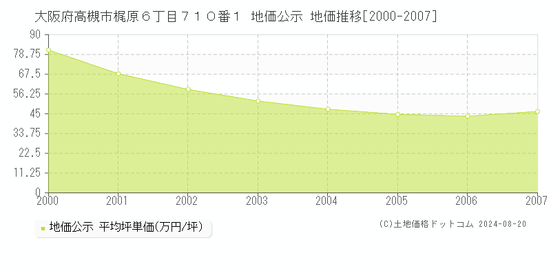 大阪府高槻市梶原６丁目７１０番１ 地価公示 地価推移[2000-2007]