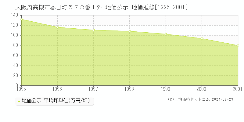 大阪府高槻市春日町５７３番１外 公示地価 地価推移[1995-2001]