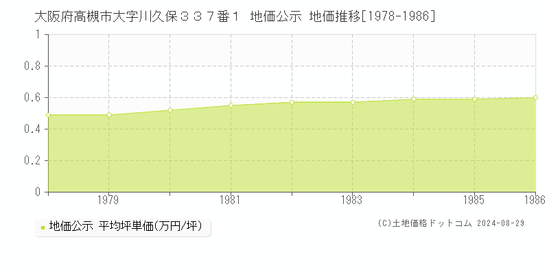 大阪府高槻市大字川久保３３７番１ 地価公示 地価推移[1978-1986]