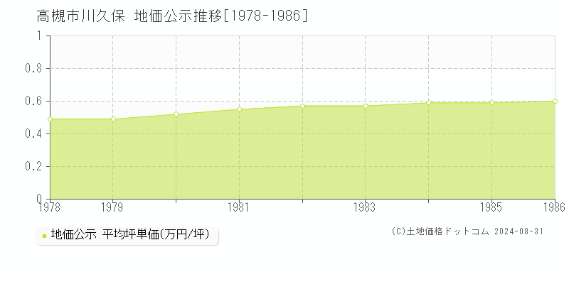 川久保(高槻市)の地価公示推移グラフ(坪単価)[1978-1986年]