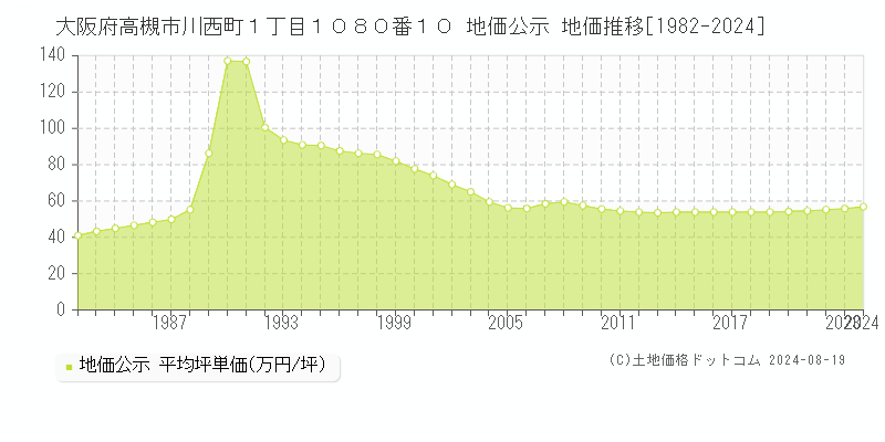 大阪府高槻市川西町１丁目１０８０番１０ 地価公示 地価推移[1982-2023]