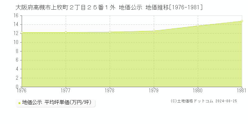 大阪府高槻市上牧町２丁目２５番１外 公示地価 地価推移[1976-1981]