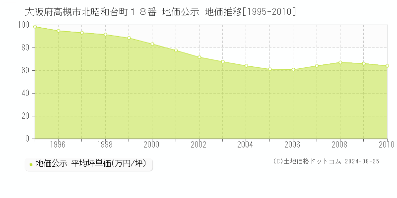 大阪府高槻市北昭和台町１８番 公示地価 地価推移[1995-2010]