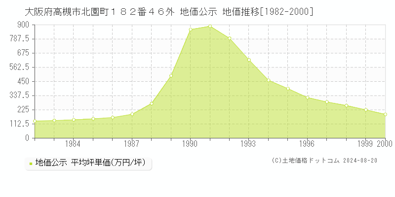 大阪府高槻市北園町１８２番４６外 地価公示 地価推移[1982-2000]