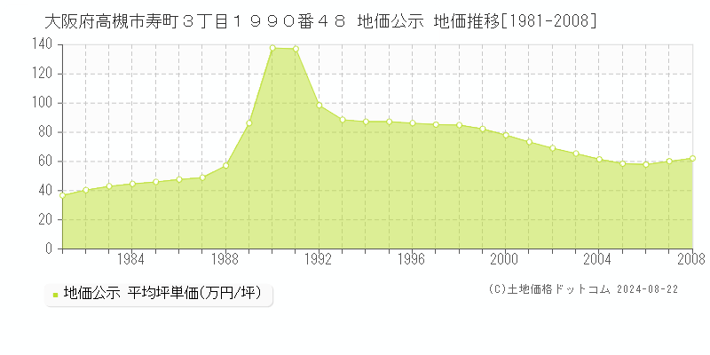 大阪府高槻市寿町３丁目１９９０番４８ 地価公示 地価推移[1981-2008]