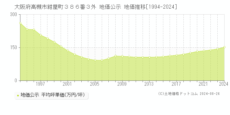 大阪府高槻市紺屋町３８６番３外 地価公示 地価推移[1994-2023]