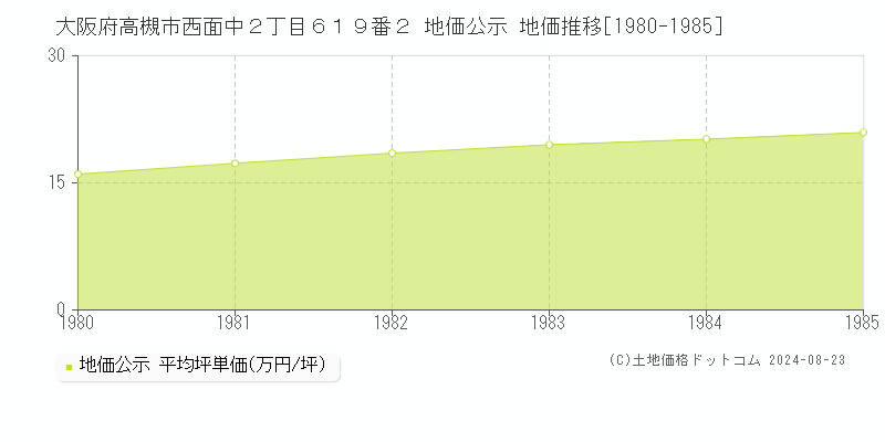 大阪府高槻市西面中２丁目６１９番２ 公示地価 地価推移[1980-1985]