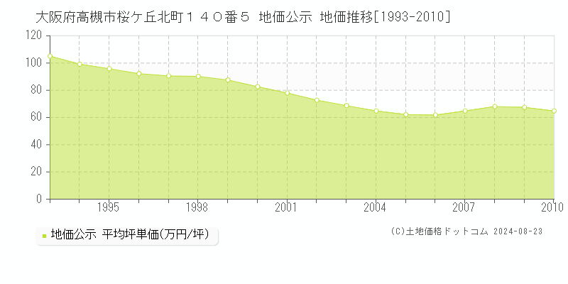 大阪府高槻市桜ケ丘北町１４０番５ 地価公示 地価推移[1993-2010]